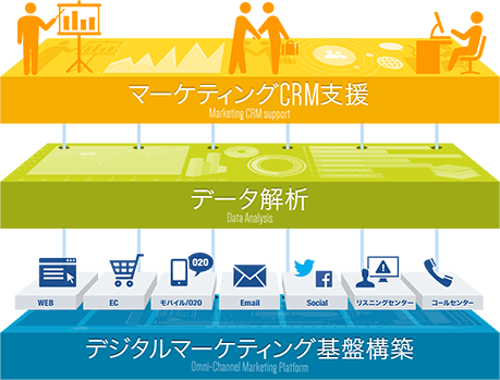 マーケティングCRM支援|データ解析|デジタルマーケティング基盤構築