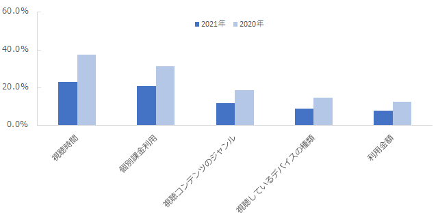 図：昨年と比べた視聴環境の変化（「増えた」と回答した利用者の割合）