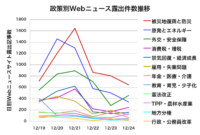 政党別Webニュース露出件数推移