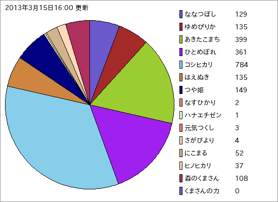 1日の国産米ブランド別口コミ数 詳細ページ用グラフ