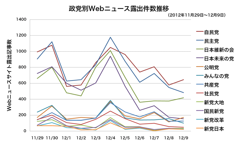 政党別口コミ数　詳細ページ用グラフ