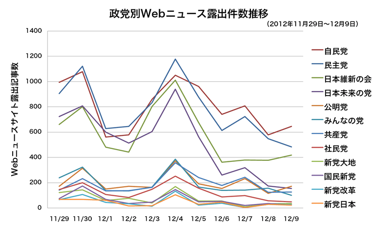 政党別口コミ数 詳細ページ用グラフ