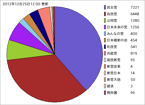 政党別口コミ数 詳細ページ用グラフ