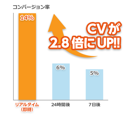 CVが2.8倍にUP!!