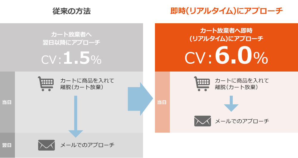 カート放棄者へ即時(リアルタイム)にアプローチ CV:6.0%