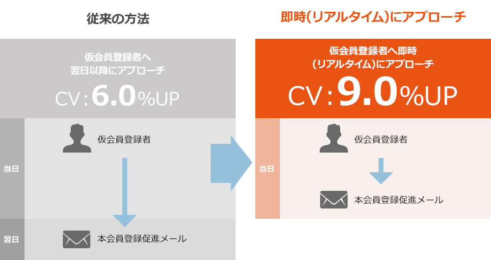 仮会員登録者へ即時(リアルタイム)にアプローチ CV:9.0%UP