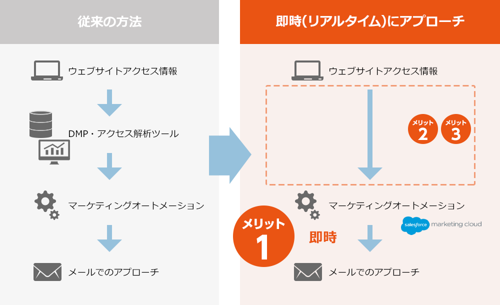 リアルタイムマーケティングオートメーションの3つのメリット