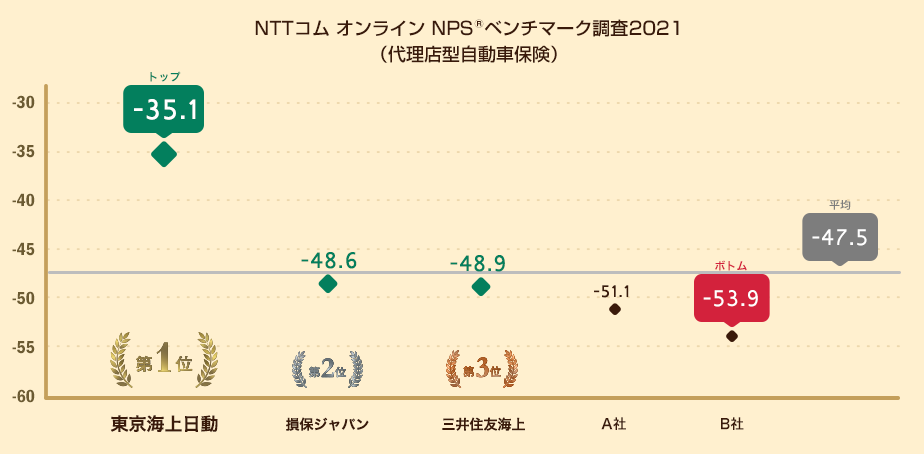 ニュースリリース 代理店型自動車保険 業界を対象にしたnps ベンチマーク調査21の結果を発表 1位は東京海上日動 商品内容とコストのバランスがロイヤルティ醸成の重要要素に