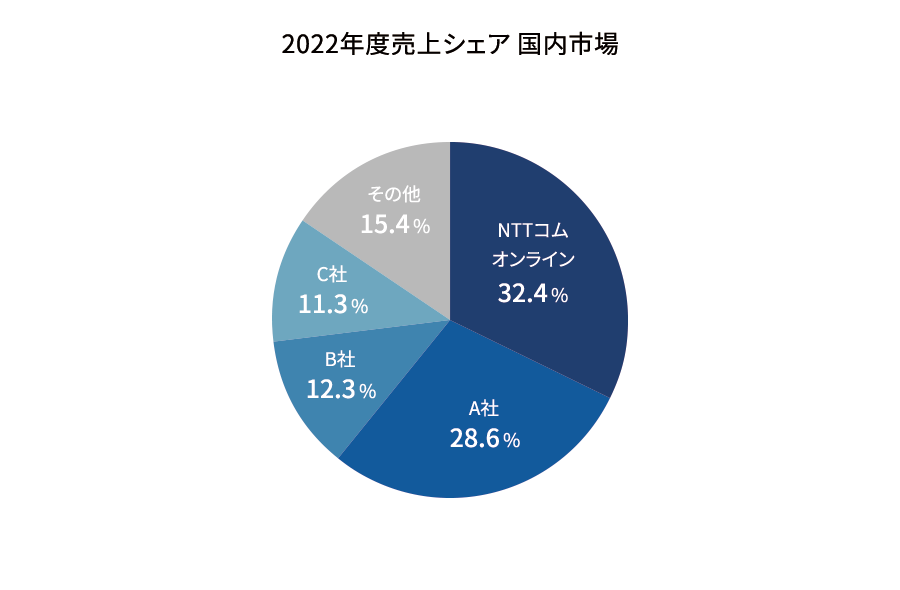 2022年度売上シェア 国内市場