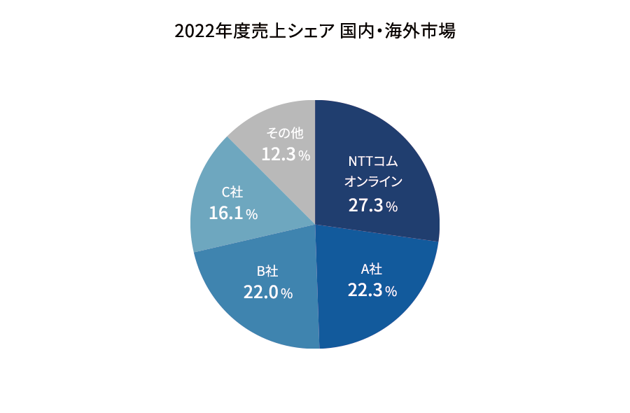 2022年度売上シェア 国内・海外市場