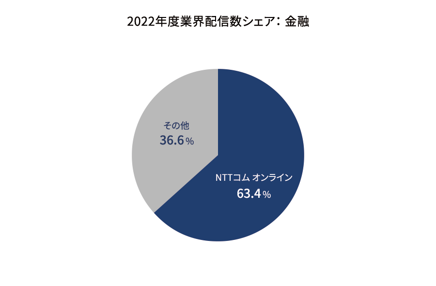 2022年度業界配信数シェア:金融
