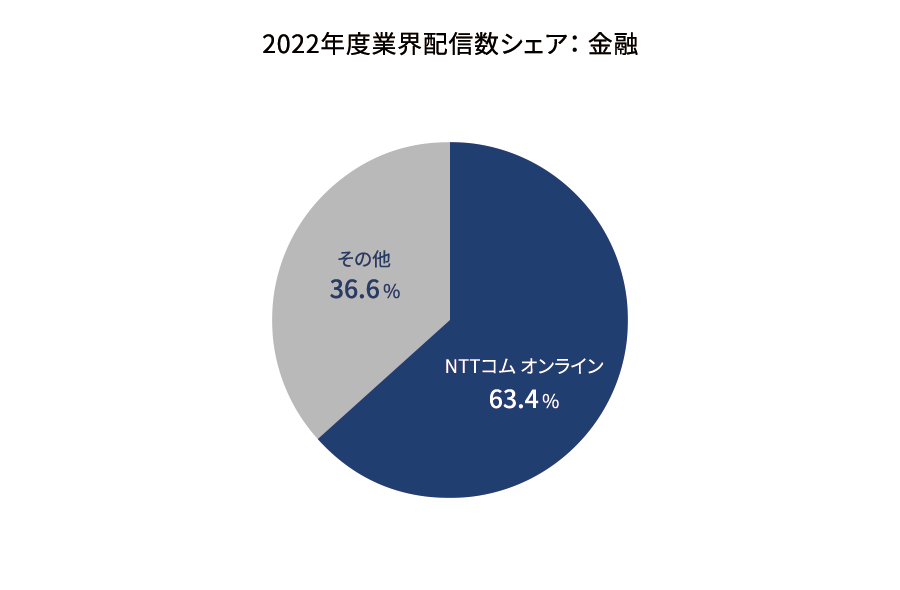 2022年度業界配信数シェア：金融