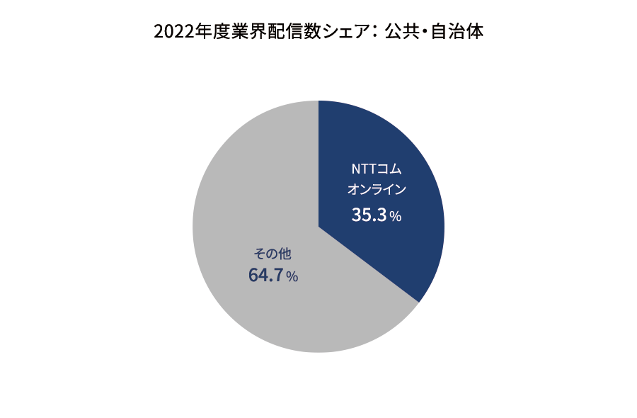 2022年度業界配信数シェア:公共・自治体