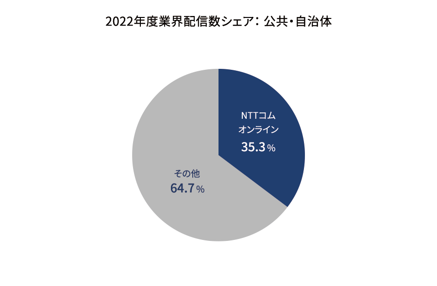 2022年度業界配信数シェア：公共・自治体