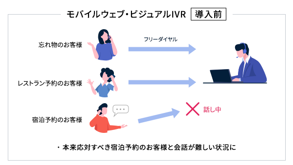 モバイルウェブ ビジュアルIVR導入前