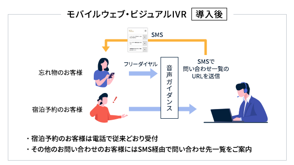 モバイルウェブ ビジュアルIVR導入後