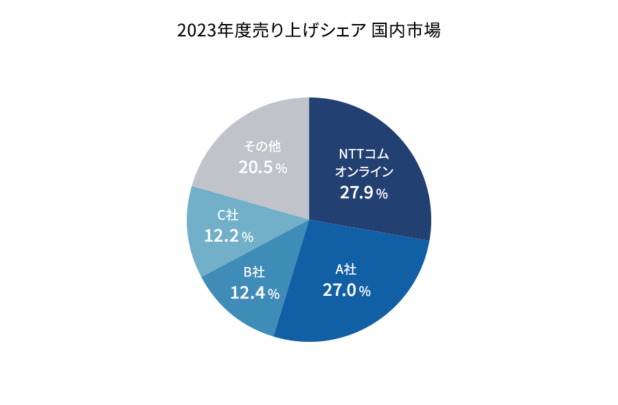 2023年度売り上げシェア 国内市場