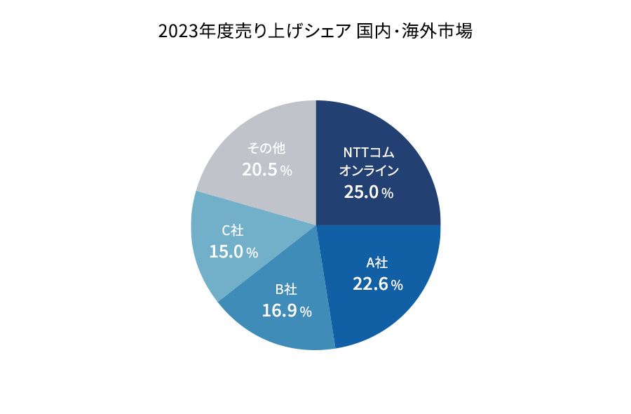 2023年度売り上げシェア 国内・海外市場