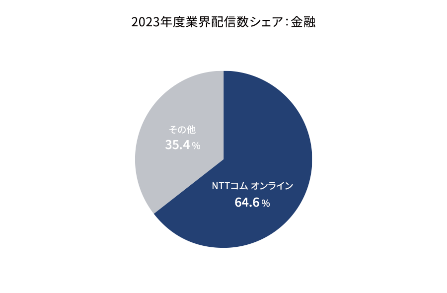 2023年度業界配信数シェア：金融
