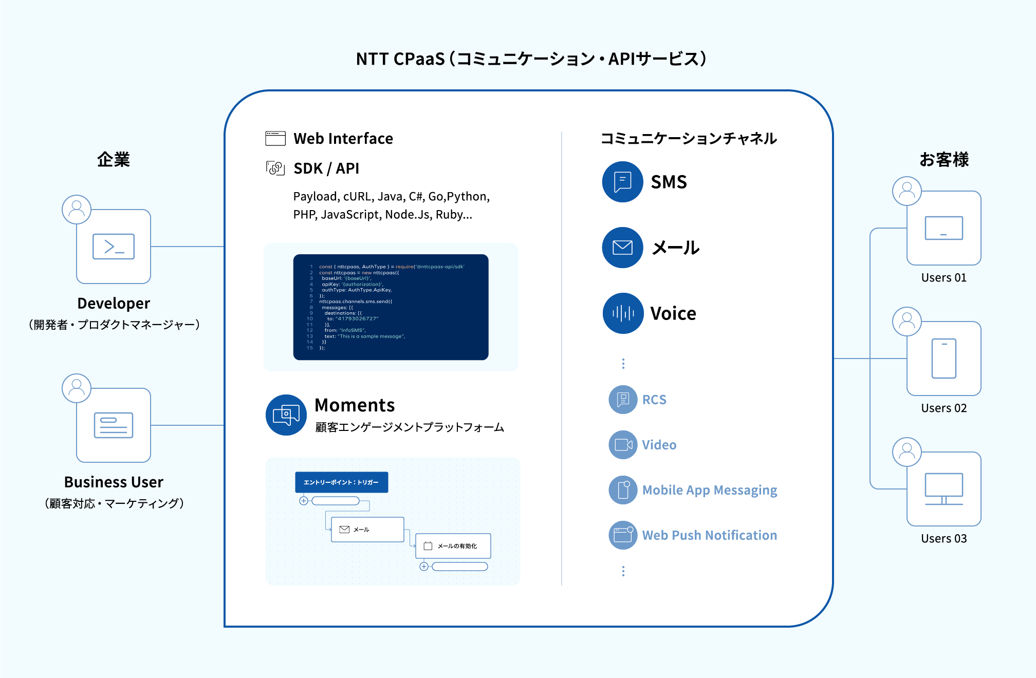 NTT CPaaSの提供イメージ
