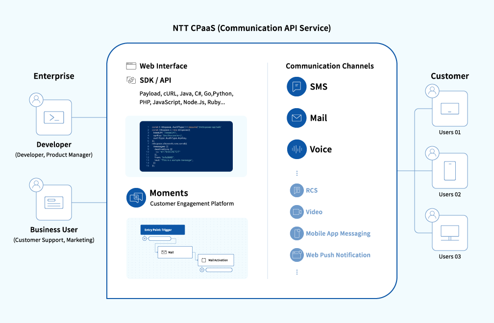 Image of NTT CPaaS provision