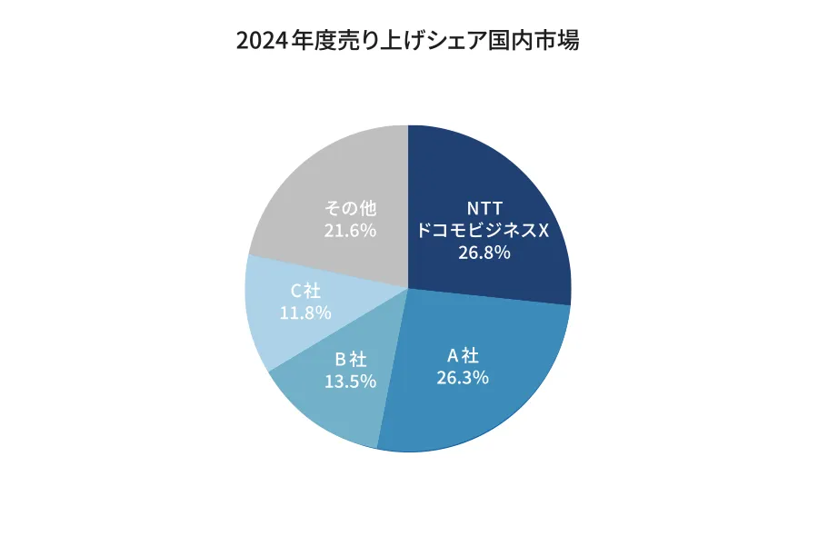 2024年度売り上げシェア国内市場
