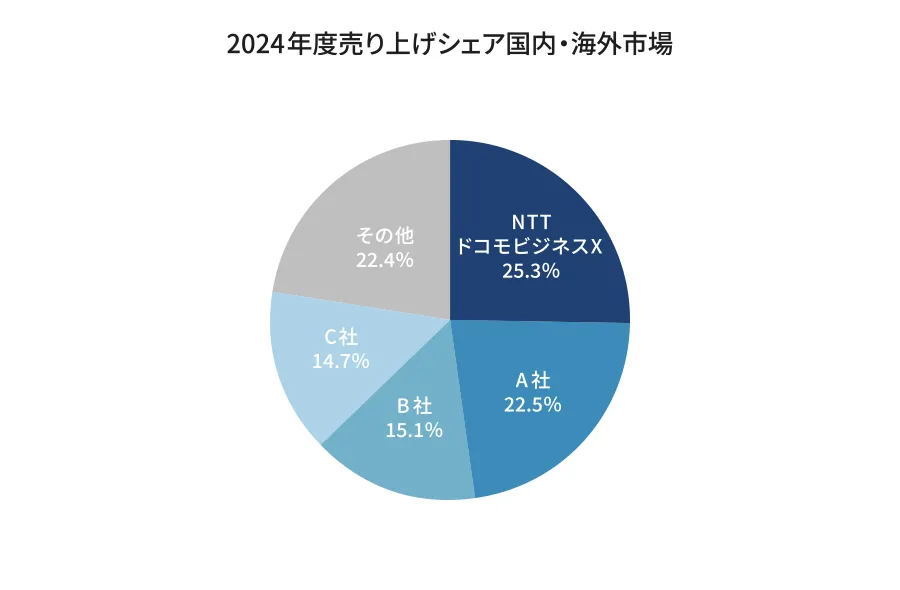 2024年度売り上げシェア国内・海外市場