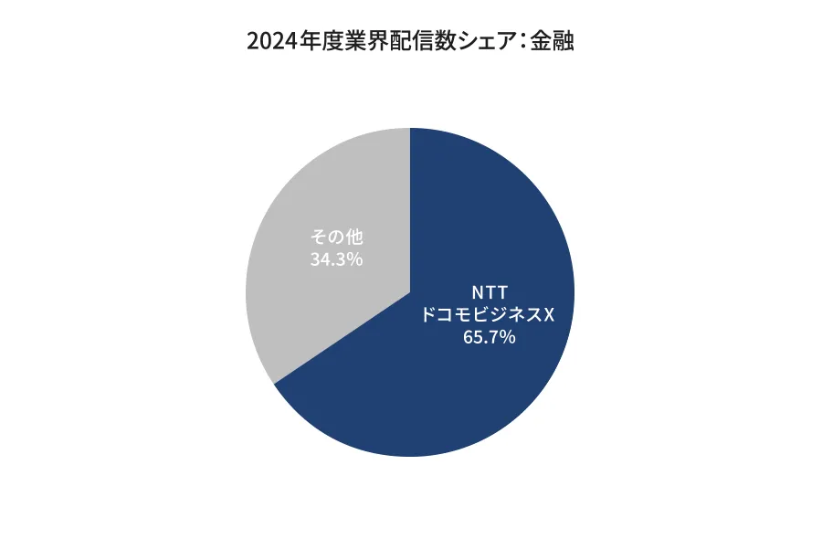 2024年度業界配信数シェア：金融