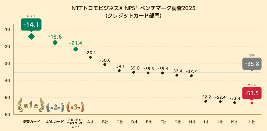 NTTドコモビジネスX NPSベンチマーク調査2025(クレジットカード部門)