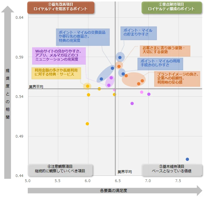 図:業界全体のロイヤルティ要因分析(ドライバーチャート)