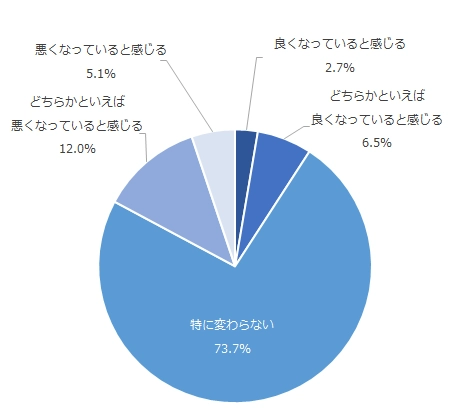 図:契約当初と比べた付帯サービスや会員優待の変化に対する印象