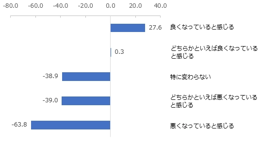 図:契約当初と比べた付帯サービスや会員優待の変化に対する印象別のNPS