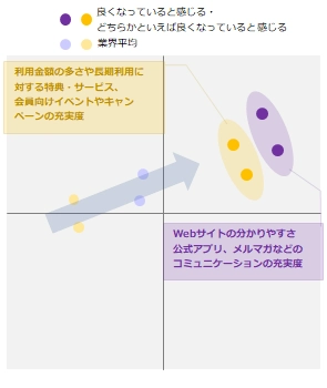 図:付帯サービスや会員優待の変化に対し好意的な回答をした人のドライバーチャート