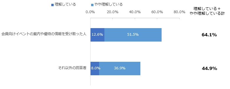 図:受け取った情報別にみた、付帯サービスや会員優待に対する理解度