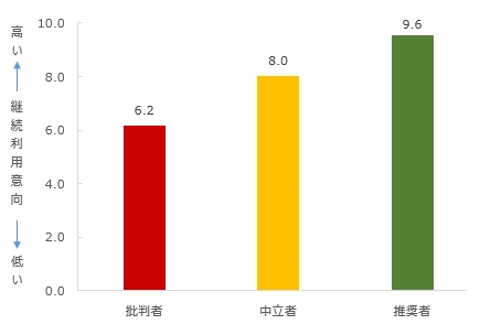 図:推奨セグメント別継続利用意向