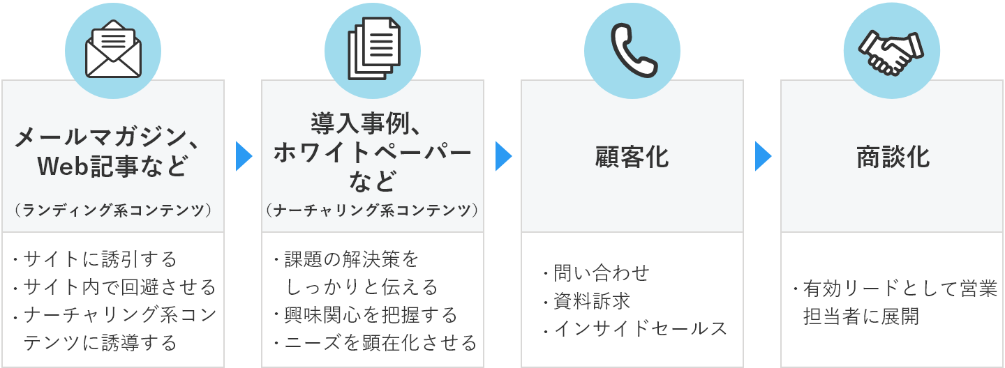 コンテンツマーケティング 製品 サービス Nttコム オンライン
