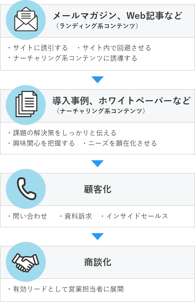 コンテンツマーケティング 製品 サービス Nttコム オンライン