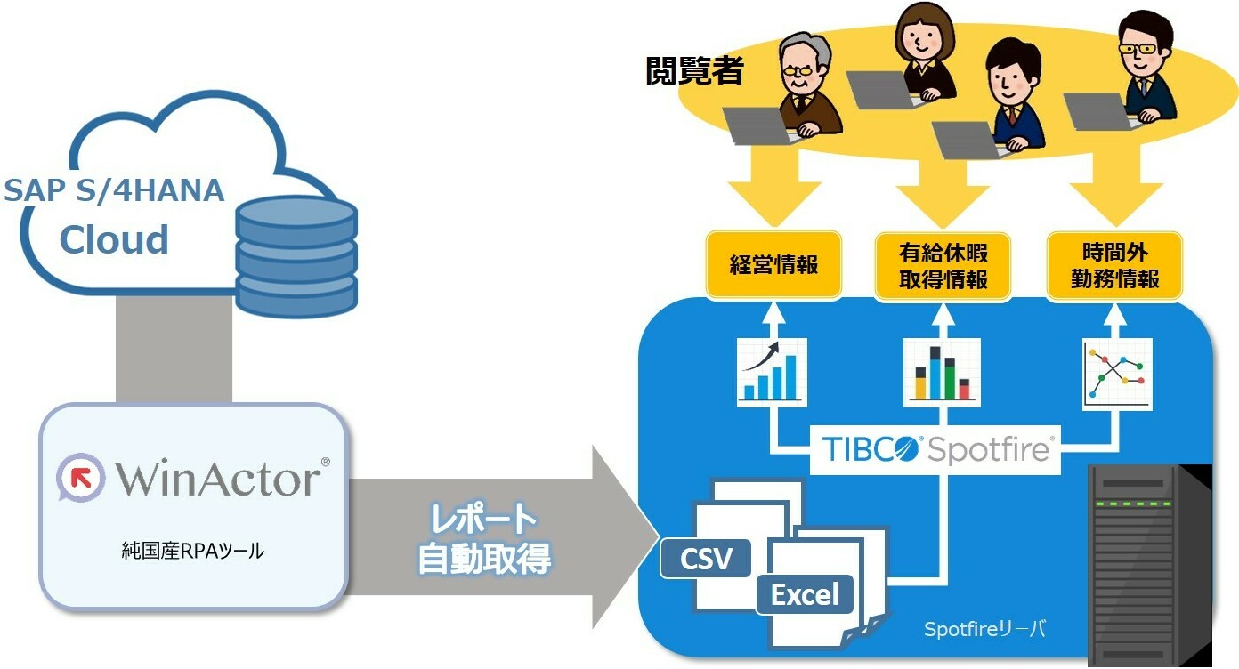 WinActor（RPA）とSpotfireの連携