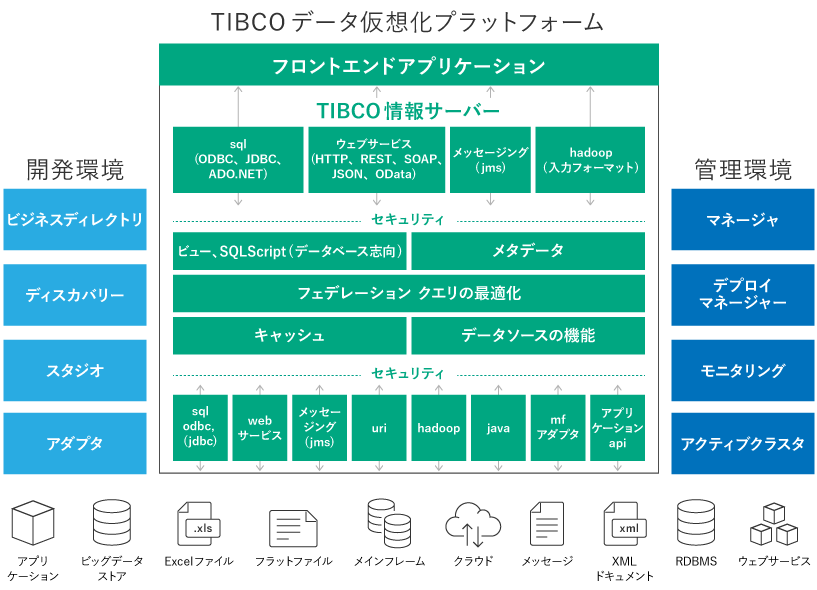 TIBCO Data Virtualization