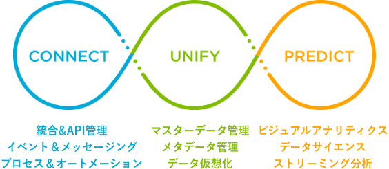 CONNECT 統合&API管理 イベント＆メッセージング プロセス＆オートメーション UNIFY マスターデータ管理 メタデータ管理 データ仮想化 PREDICT ビジュアルアナリティクス データサイエンス ストリーミング分析