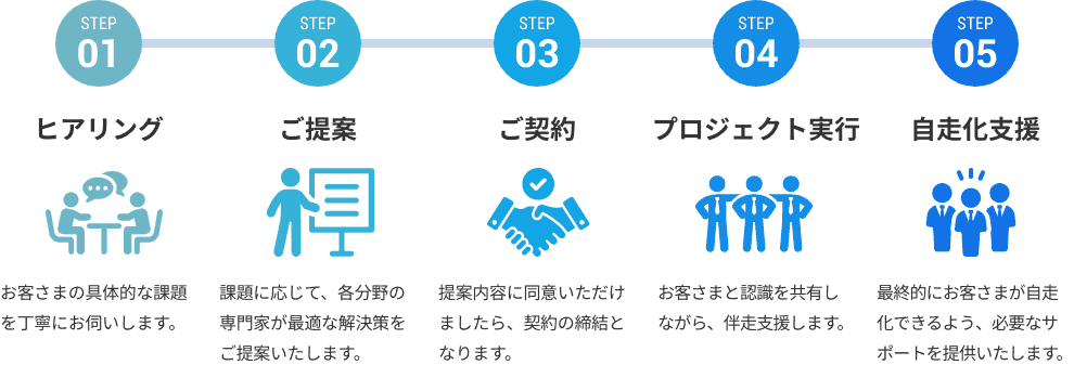 サービスフロー