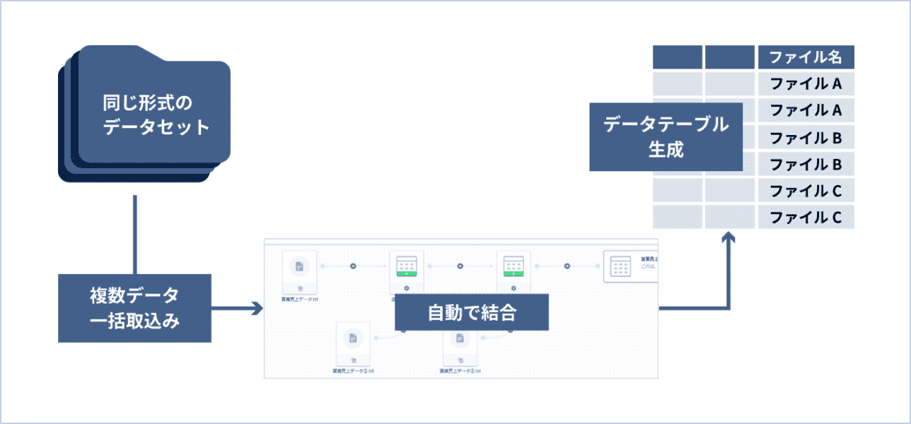 複数テキストファイル一括取り込みツールのイメージ図