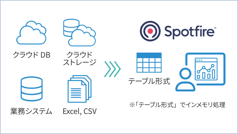 データアクセスのイメージ図