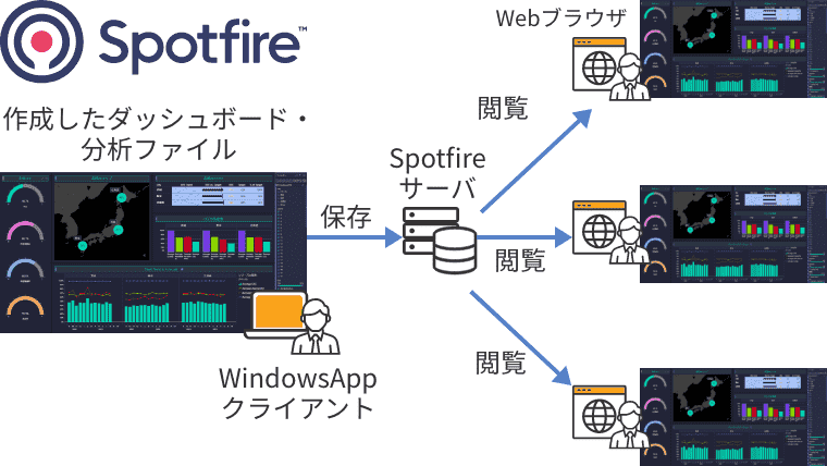 共有（ダッシュボード）のイメージ図