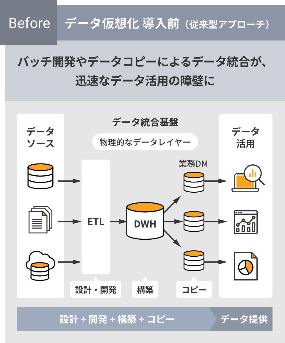データ仮想化：TIBCO Data Virtualization Before