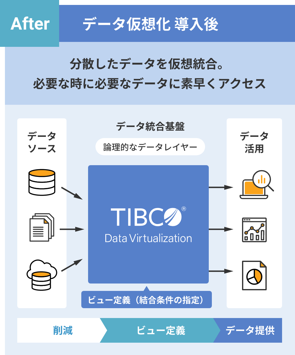 データ仮想化：TIBCO Data Virtualization After