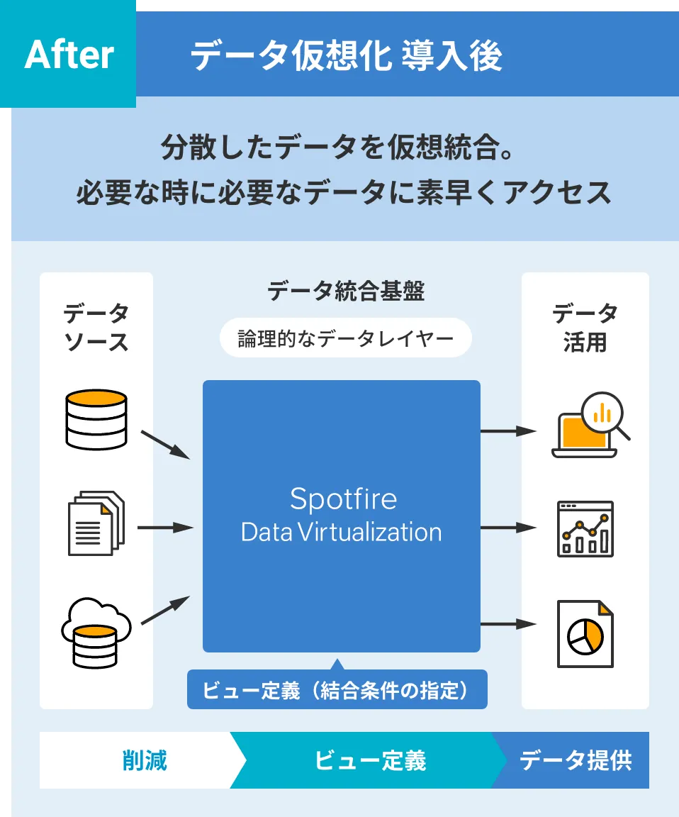データ仮想化：Spotfire Data Virtualization After