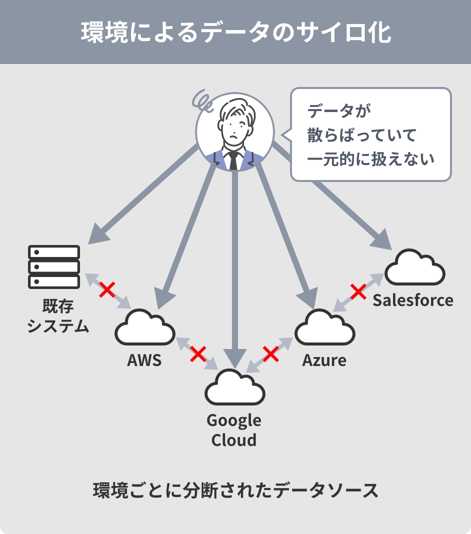 環境によるデータのサイロ化のイメージ図