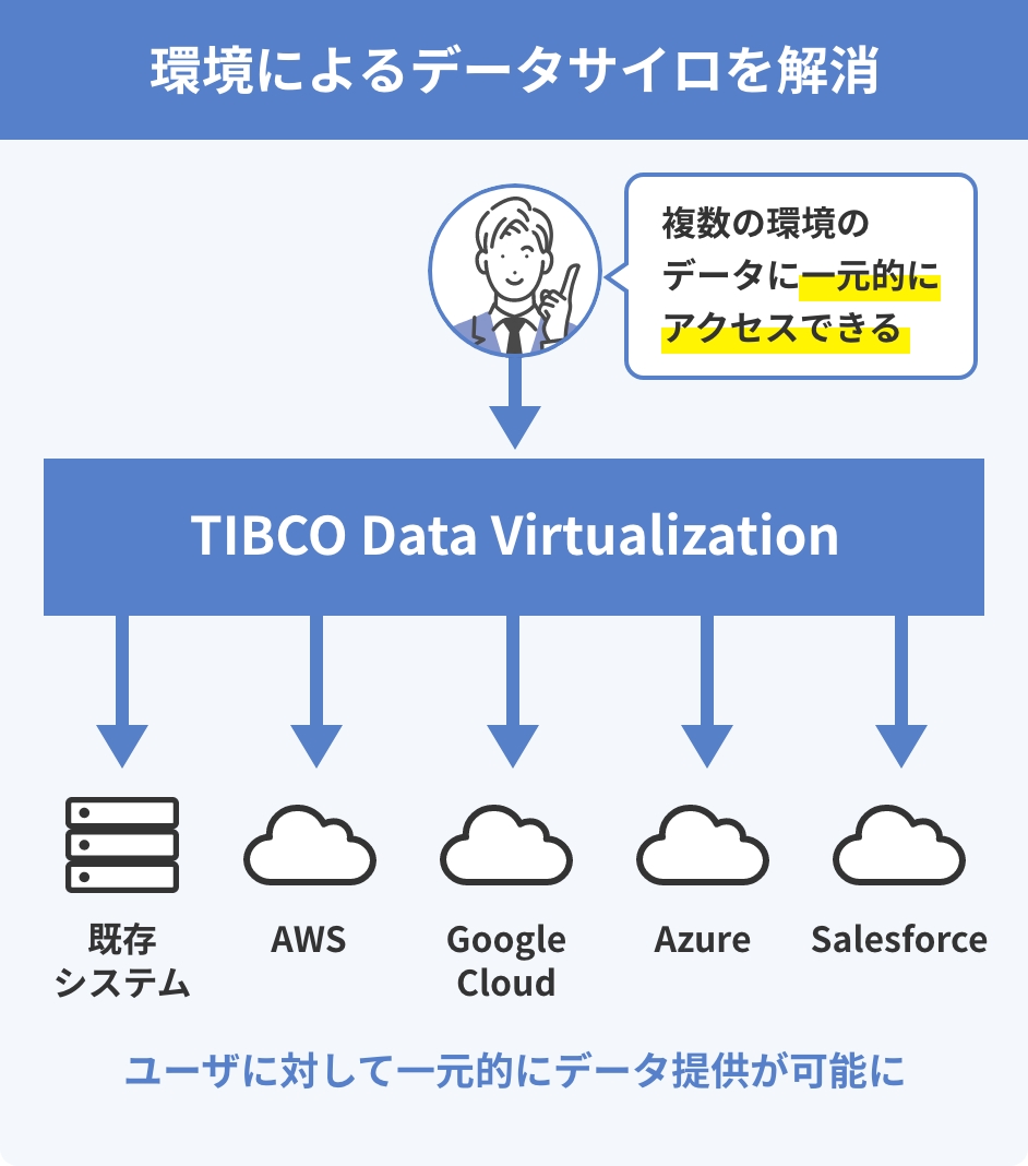 環境によるデータのサイロを解消のイメージ図