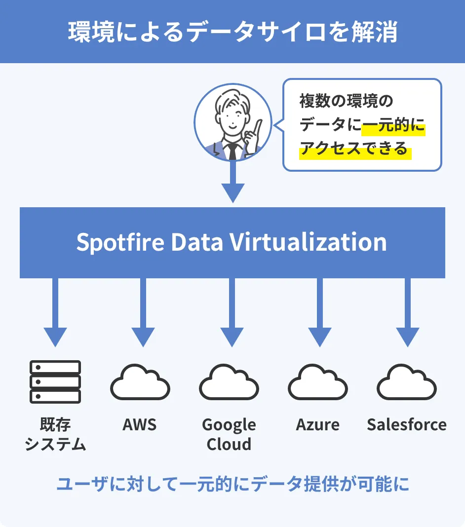 環境によるデータのサイロを解消のイメージ図